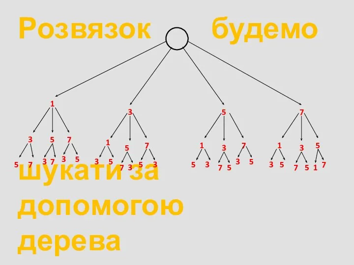 Розвязок будемо шукати за допомогою дерева можливих варiантiв. 1 3 5