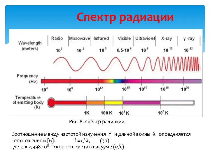 Спектр радиации Рис. 8. Спектр радиации Соотношение между частотой излучения f