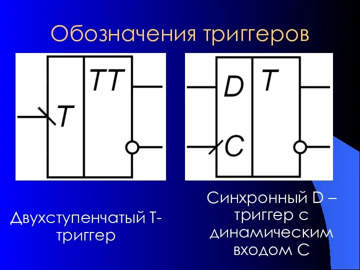 Обозначения триггеров Синхронный D – триггер с динамическим входом С Двухступенчатый Т-триггер