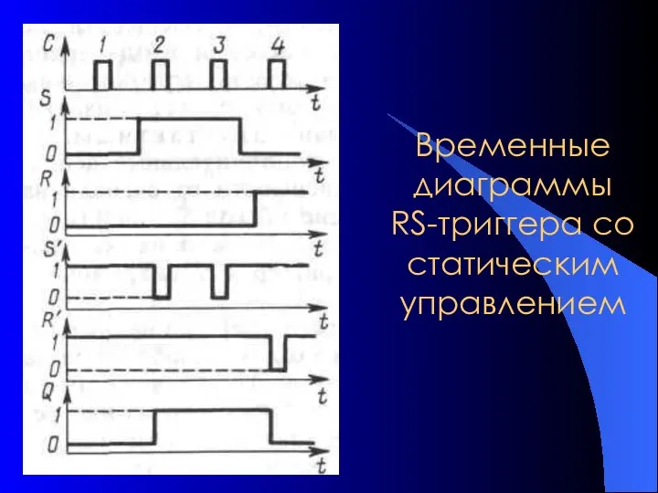 Временные диаграммы RS-триггера со статическим управлением