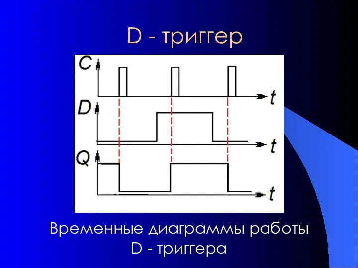 D - триггер Временные диаграммы работы D - триггера