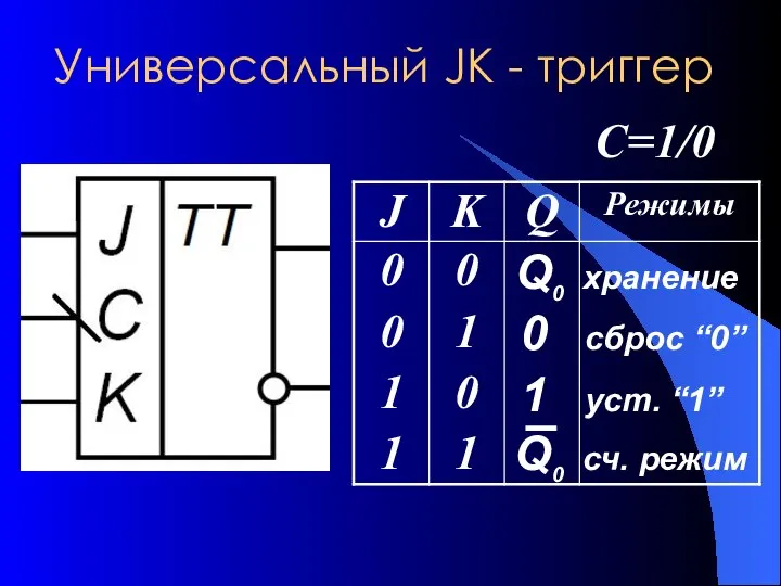 Q0 хранение 0 сброс “0” 1 уст. “1” Q0 сч. режим С=1/0 Универсальный JK - триггер