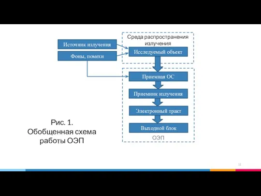 ОЭП Среда распространения излучения Приемник излучения Электронный тракт Приемная ОС Фоны,