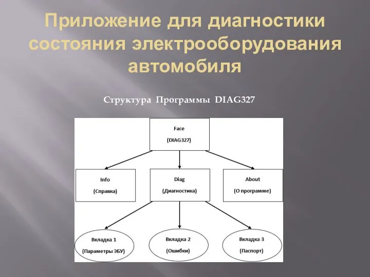 Приложение для диагностики состояния электрооборудования автомобиля Структура Программы DIAG327