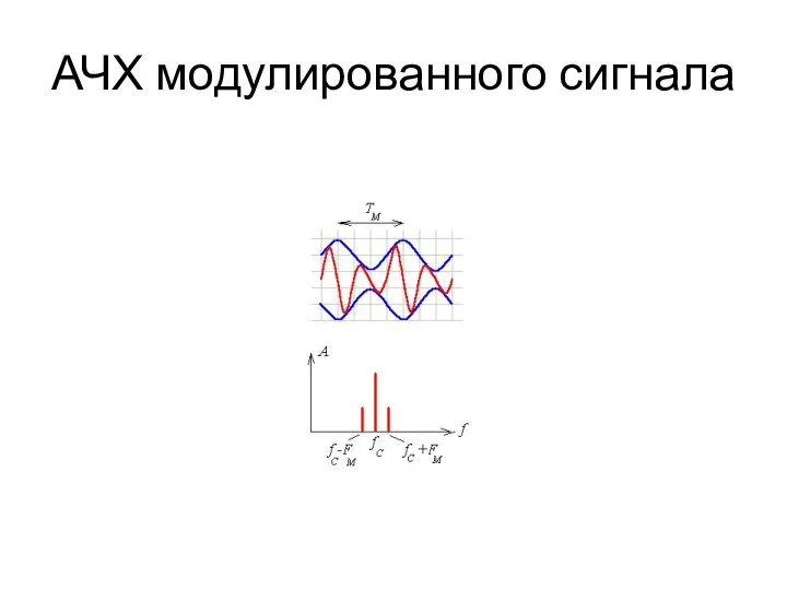 АЧХ модулированного сигнала