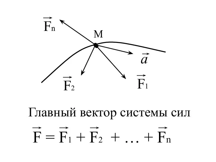 Главный вектор системы сил