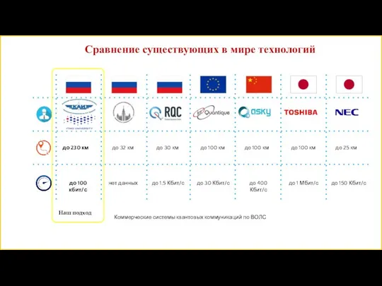 Сравнение существующих в мире технологий Коммерческие системы квантовых коммуникаций по ВОЛС Наш подход