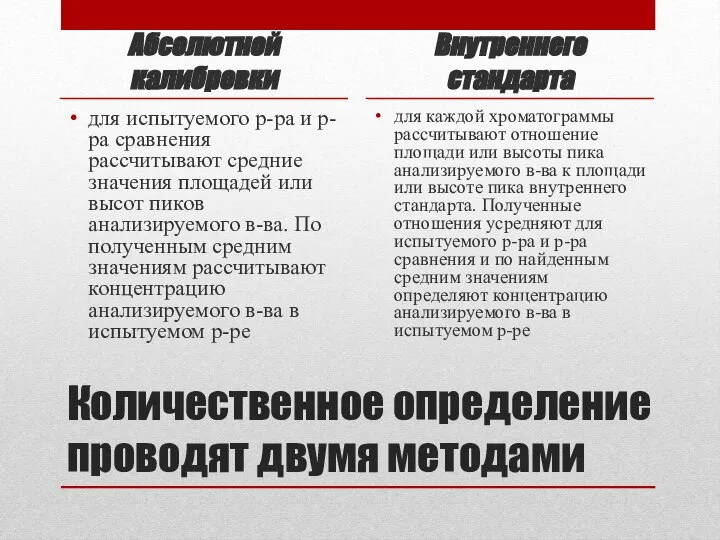 Количественное определение проводят двумя методами Абсолютной калибровки для испытуемого р-ра и