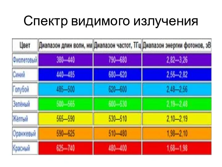 Спектр видимого излучения