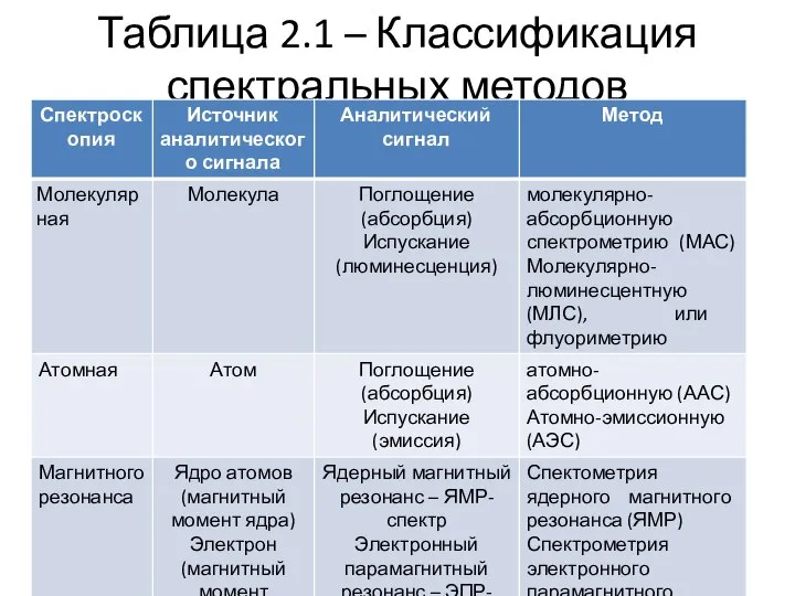 Таблица 2.1 – Классификация спектральных методов