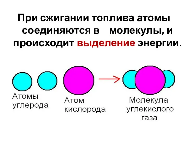 При сжигании топлива атомы соединяются в молекулы, и происходит выделение энергии.