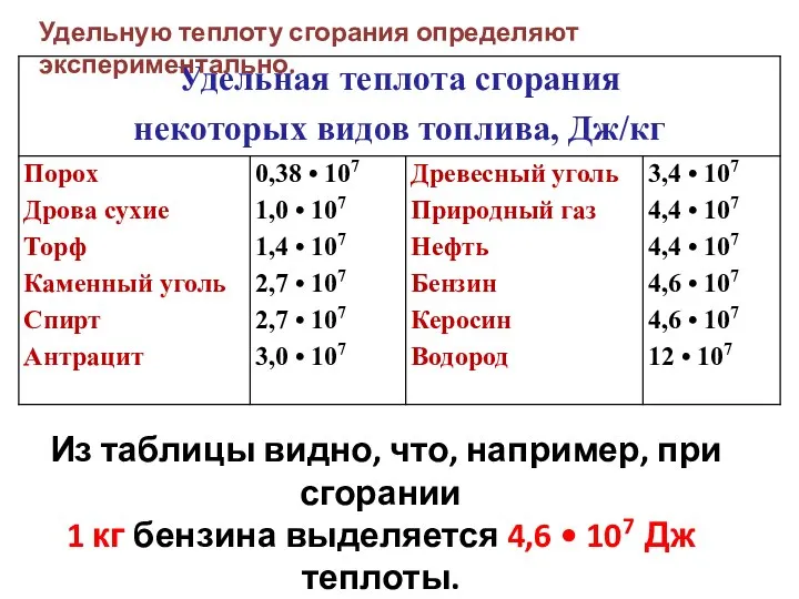 Из таблицы видно, что, например, при сгорании 1 кг бензина выделяется