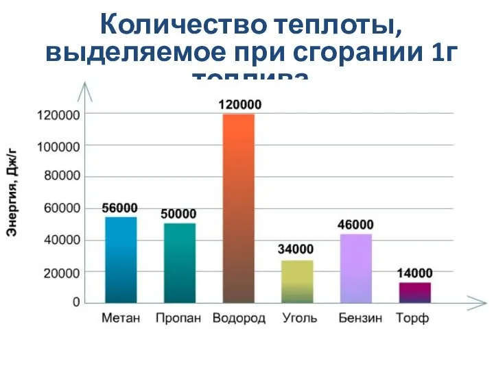 Количество теплоты, выделяемое при сгорании 1г топлива