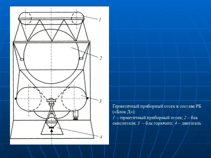 Герметичный приборный отсек в составе РБ («Блок Д»): 1 – герметичный