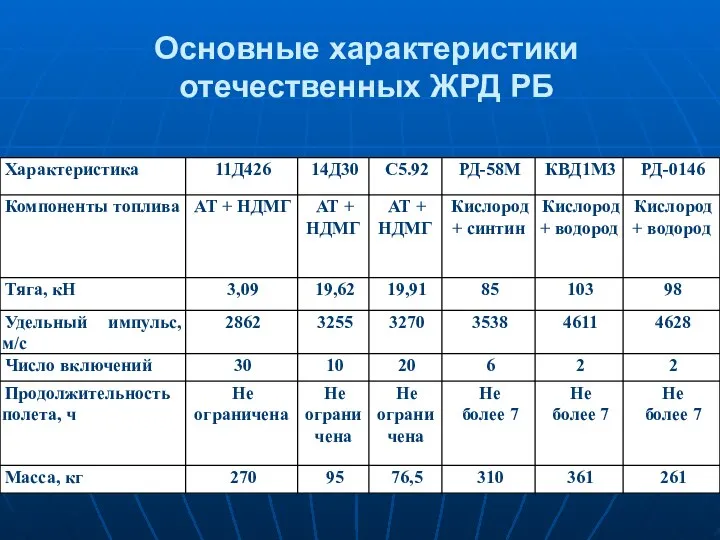 Основные характеристики отечественных ЖРД РБ