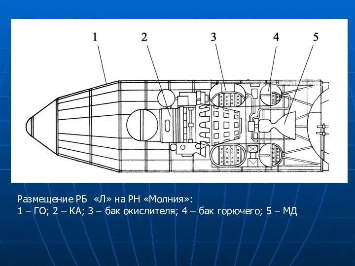 Размещение РБ «Л» на РН «Молния»: 1 ‒ ГО; 2 ‒