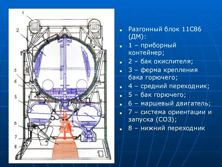 Разгонный блок 11С86 (ДМ): 1 – приборный контейнер; 2 – бак