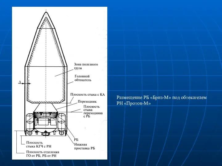Размещение РБ «Бриз-М» под обтекателем РН «Протон-М»