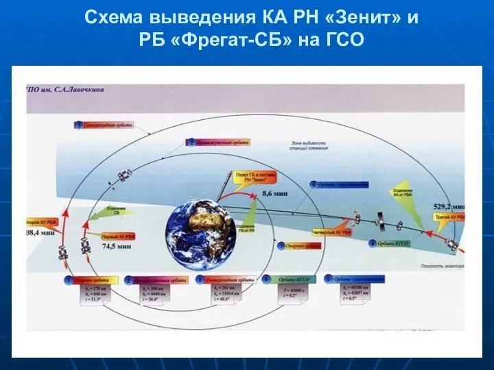 Схема выведения КА РН «Зенит» и РБ «Фрегат-СБ» на ГСО