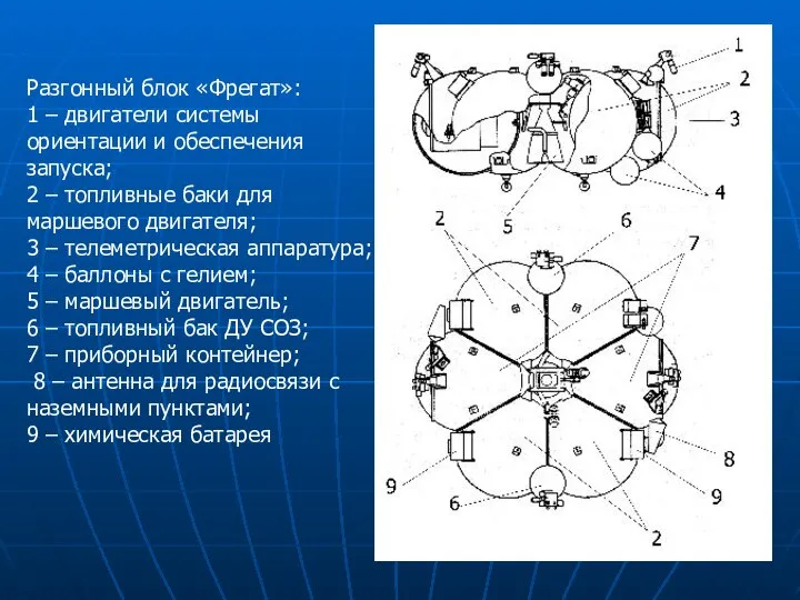 Разгонный блок «Фрегат»: 1 – двигатели системы ориентации и обеспечения запуска;