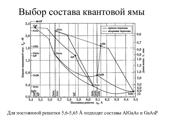 Выбор состава квантовой ямы Для постоянной решетки 5,6-5,65 Å подходят составы AlGaAs и GaAsP