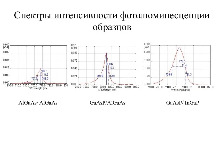 Спектры интенсивности фотолюминесценции образцов AlGaAs/ AlGaAs GaAsP/AlGaAs GaAsP/ InGaP