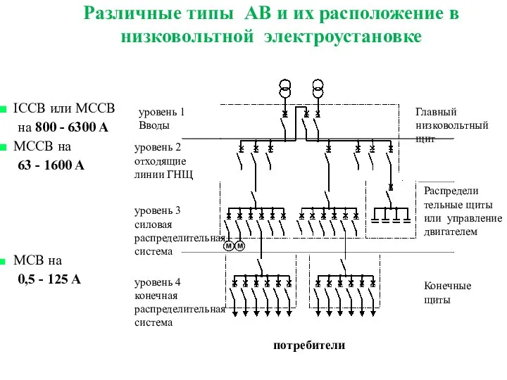 Различные типы АВ и их расположение в низковольтной электроустановке уровень 1