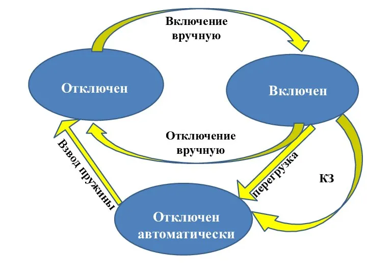 Включение вручную Отключен Включен Отключение вручную Отключен автоматически КЗ перегрузка Взвод пружины