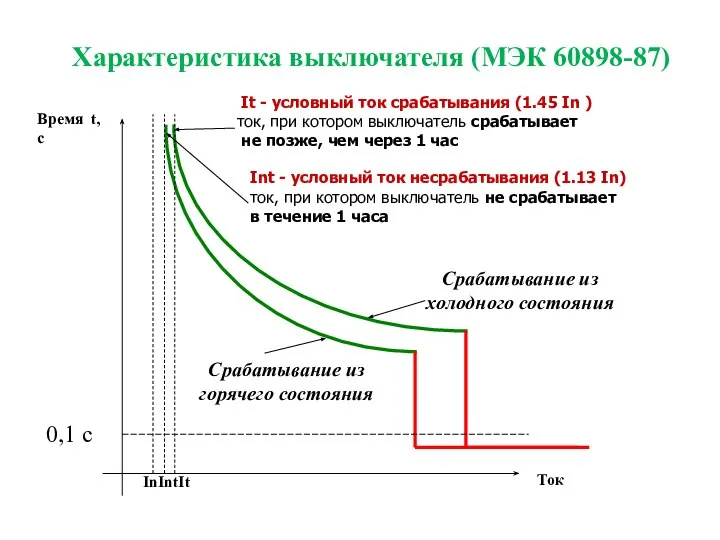 Время t, с Ток In It - условный ток срабатывания (1.45