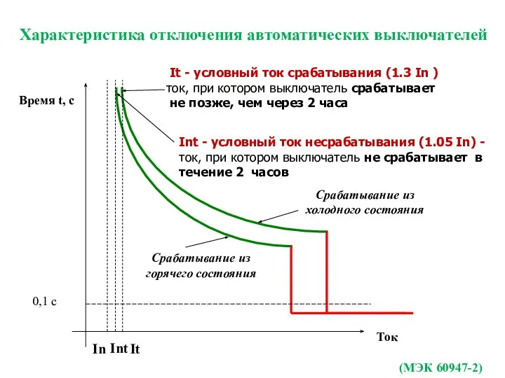 Характеристика отключения автоматических выключателей Время t, c Ток In It -