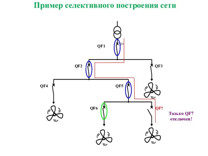 Пример селективного построения сети Только QF7 отключен! QF1 QF3 QF2 QF4 QF6 QF7 QF5