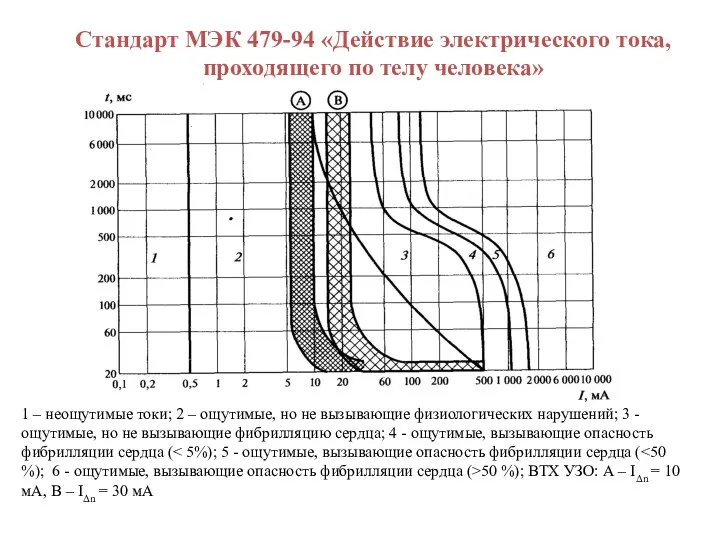 Стандарт МЭК 479-94 «Действие электрического тока, проходящего по телу человека» 1