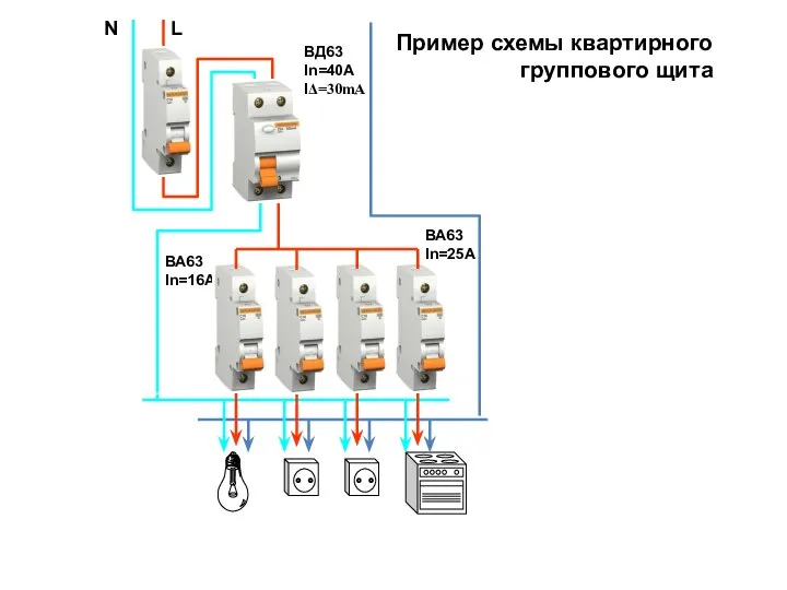 Пример схемы квартирного группового щита L N ВА63 In=40A ВА63 In=16A ВА63 In=25A ВД63 In=40A IΔ=30mA