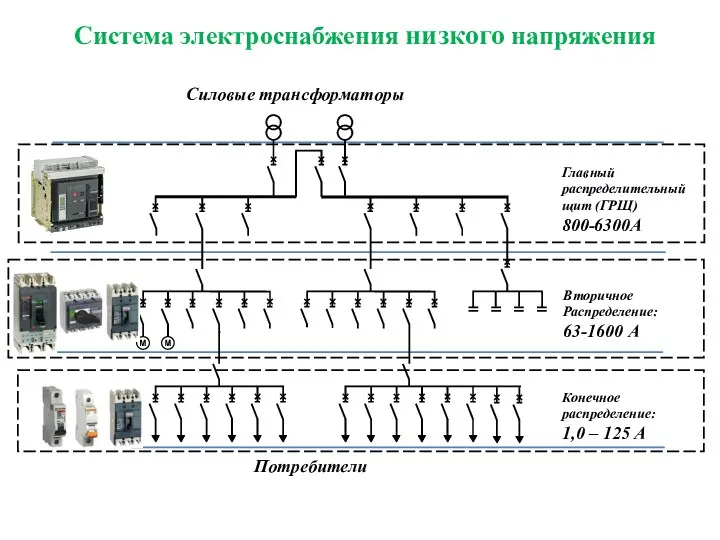 Система электроснабжения низкого напряжения Вторичное Распределение: 63-1600 А Главный распределительный щит