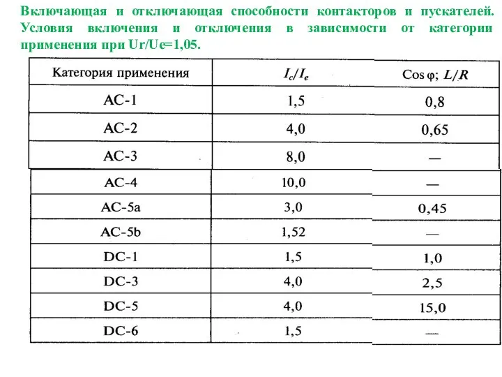 Включающая и отключающая способности контакторов и пускателей. Условия включения и отключения