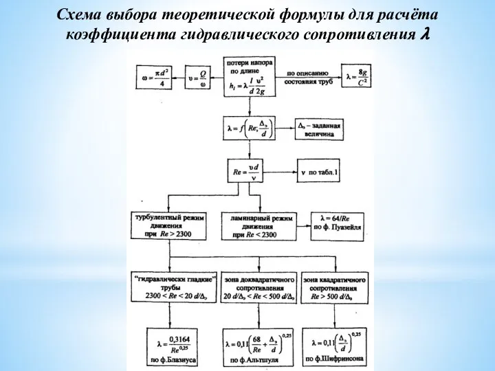 Схема выбора теоретической формулы для расчёта коэффициента гидравлического сопротивления ?