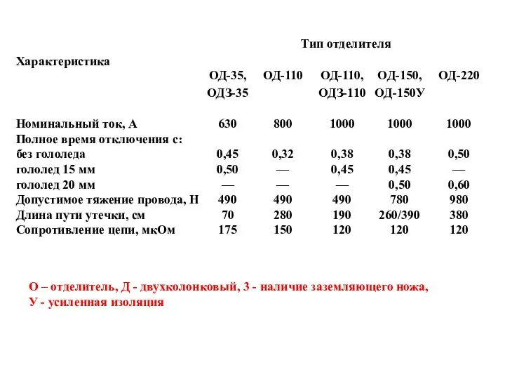 О – отделитель, Д - двухколонковый, 3 - наличие заземляющего ножа, У - усиленная изоляция