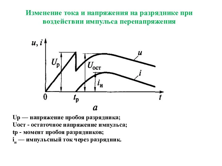 Изменение тока и напряжения на разряднике при воздействии импульса перенапряжения Uр