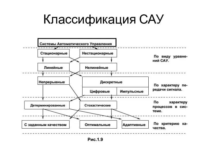 Классификация САУ