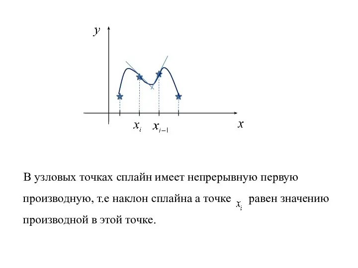 В узловых точках сплайн имеет непрерывную первую производную, т.е наклон сплайна