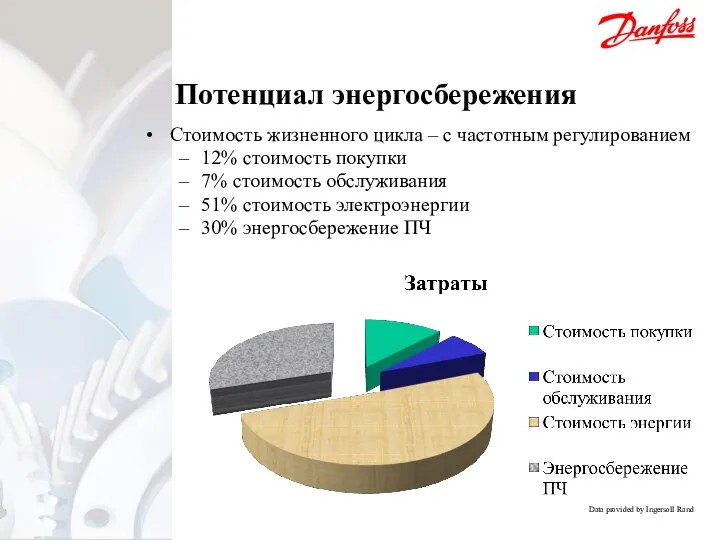 Потенциал энергосбережения Стоимость жизненного цикла – с частотным регулированием 12% стоимость