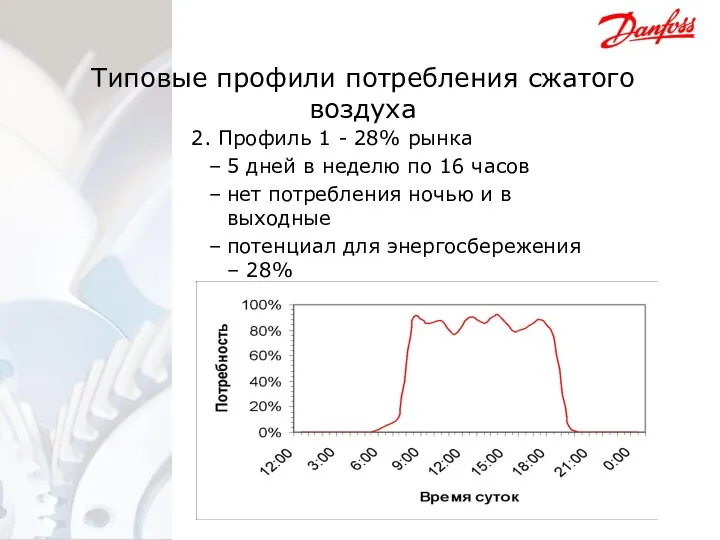 2. Профиль 1 - 28% рынка 5 дней в неделю по