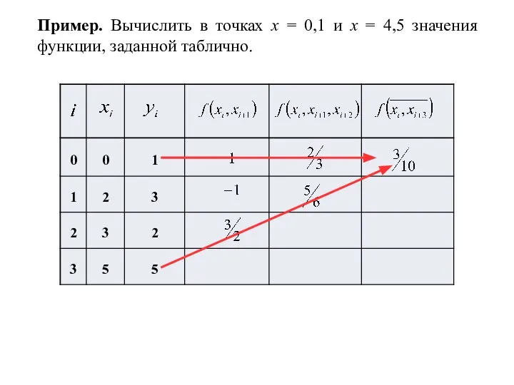 Пример. Вычислить в точках x = 0,1 и x = 4,5 значения функции, заданной таблично.