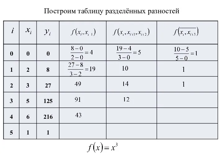 Построим таблицу разделённых разностей