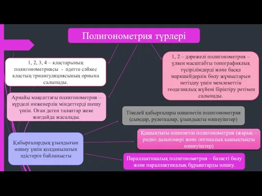 Полигонометрия түрлері 1, 2, 3, 4 – кластарының полигонометриясы - әдетте