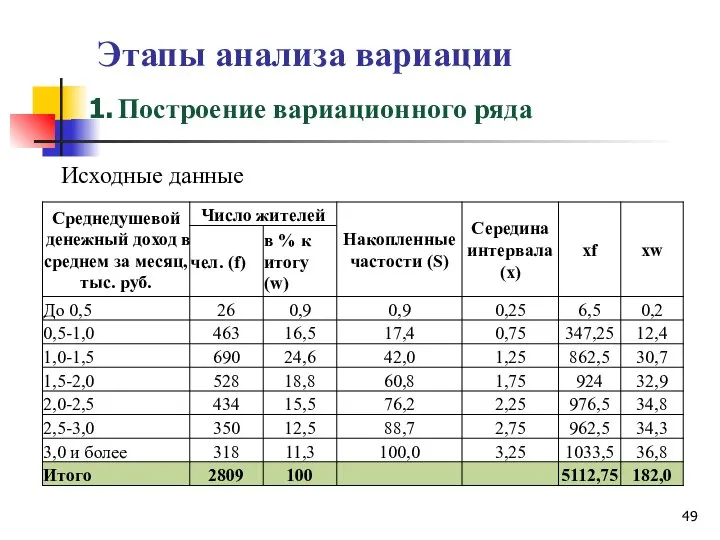 Этапы анализа вариации Исходные данные Построение вариационного ряда