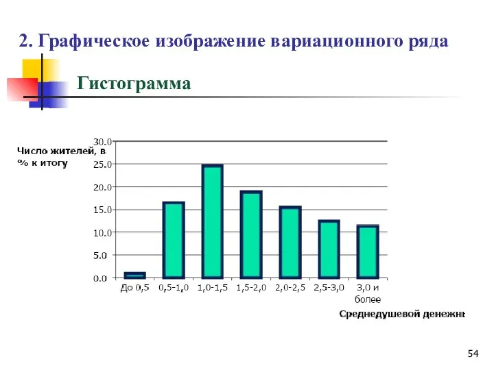 2. Графическое изображение вариационного ряда Гистограмма