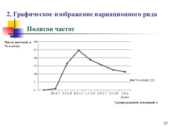 2. Графическое изображение вариационного ряда Полигон частот