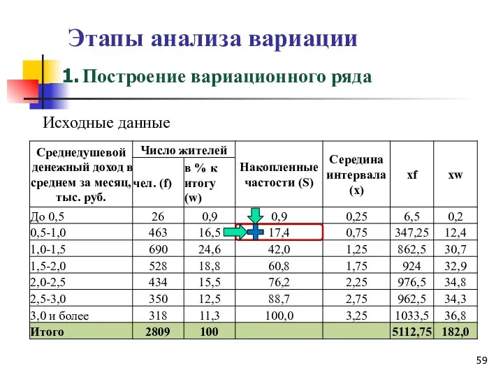 Этапы анализа вариации Исходные данные Построение вариационного ряда