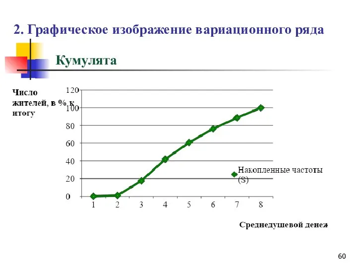 2. Графическое изображение вариационного ряда Кумулята